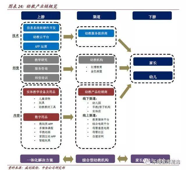 幼教行业 高投资回报率驱动下，产业链整合加速构建规模效应与研发新生态