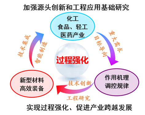 化工过程强化创新团队·天津大学导师团队 教学设备的研究开发探索