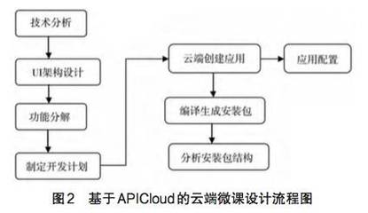 基于移动设备下云端互动式微课设计与研究